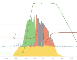 Auf dieser Grafik sieht man direkten Verbrauch aus der PV Anlage in gelb, die in die Batterie gespeicherte Energie in grün und die in den Heizstab/Ohmpilot geleitete Energie in rot.