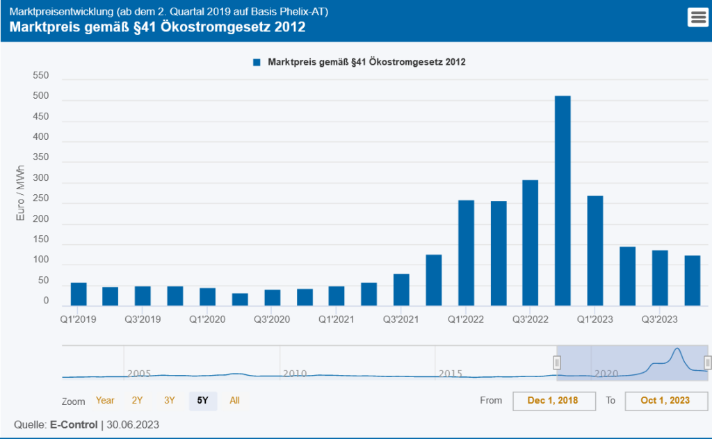Screenshot 2023-11-16 at 14-24-45 Aktueller Marktpreis gemäß § 41 Ökostromgesetz 2012 - E-Control
